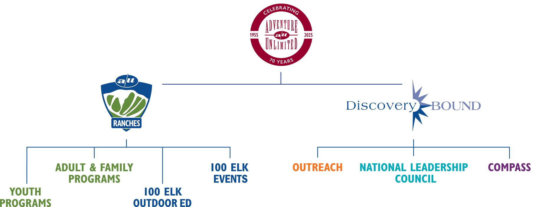 25 AUDB OrgChart Horizontal 70th